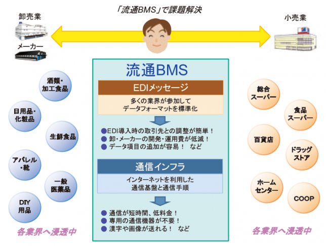 「流通BMS」開発ね・・・